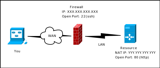 Typical situation requiring ssh tunneling